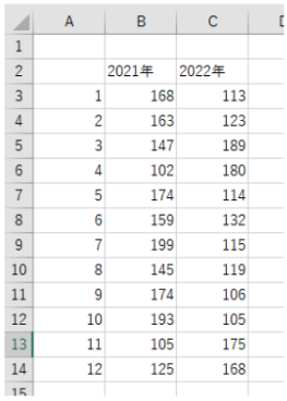A列に月、B,C列に2021年、2022年の適当な数値を入力している