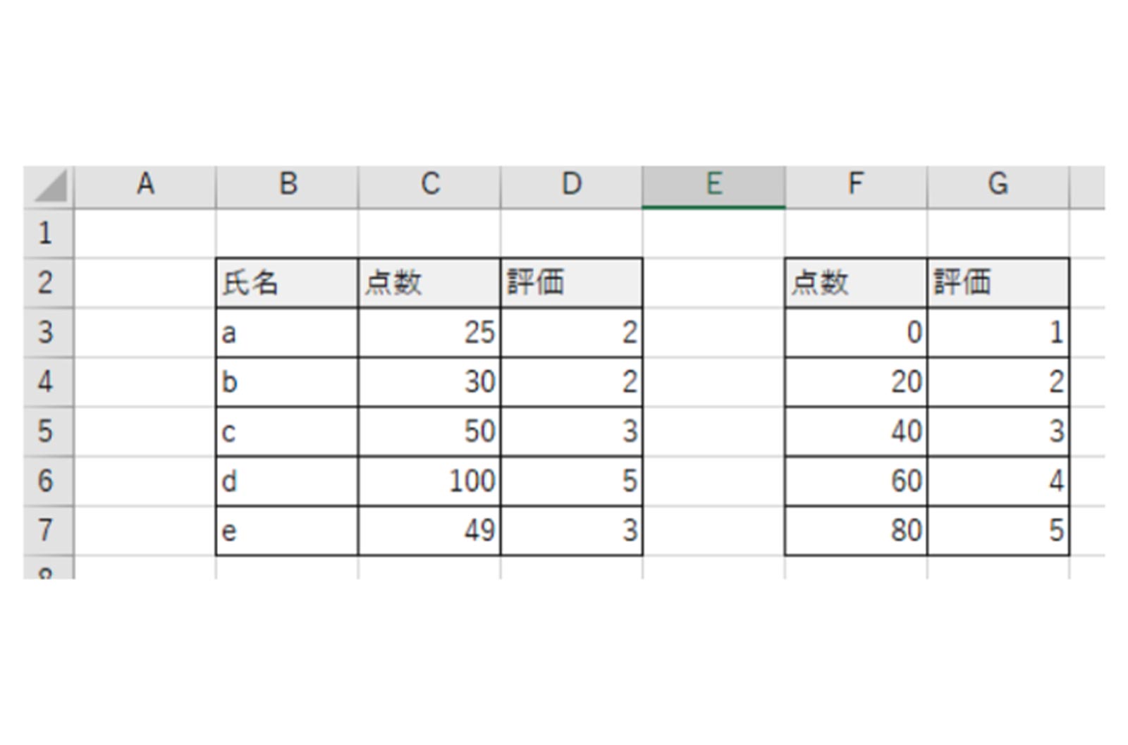 Excel（エクセル）で5段階評価を行う方法